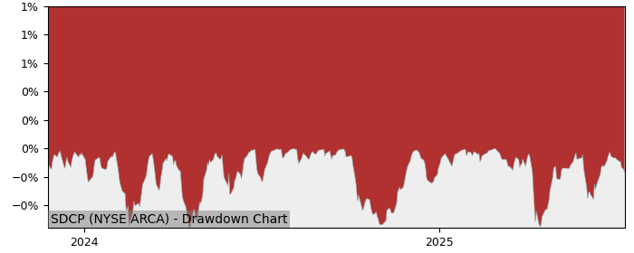 5 Year Drawdown / Underwater Chart for (SDCP) Virtus Trust II - Performance 5.8% in 12m